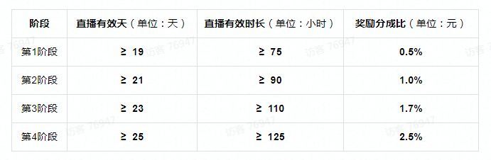 抖音主播怎么拿提成？有哪些常见的提成方式