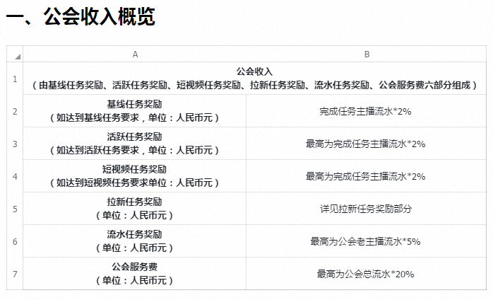 抖音公会等级划分和分成比例是怎样的？如何提升等级