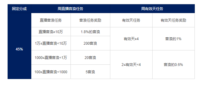 抖音主播公会提成是如何计算的？怎样才能提高提成比例