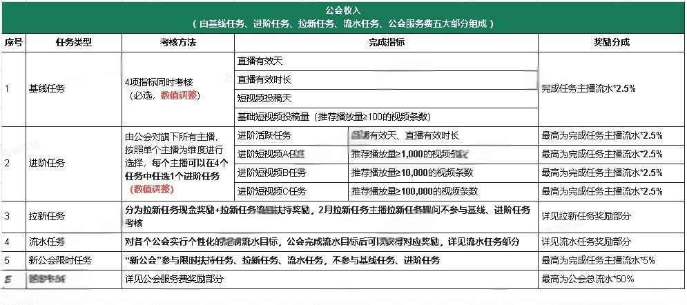 抖音工会直播的提成和工会有关系吗？如何理解这个关系