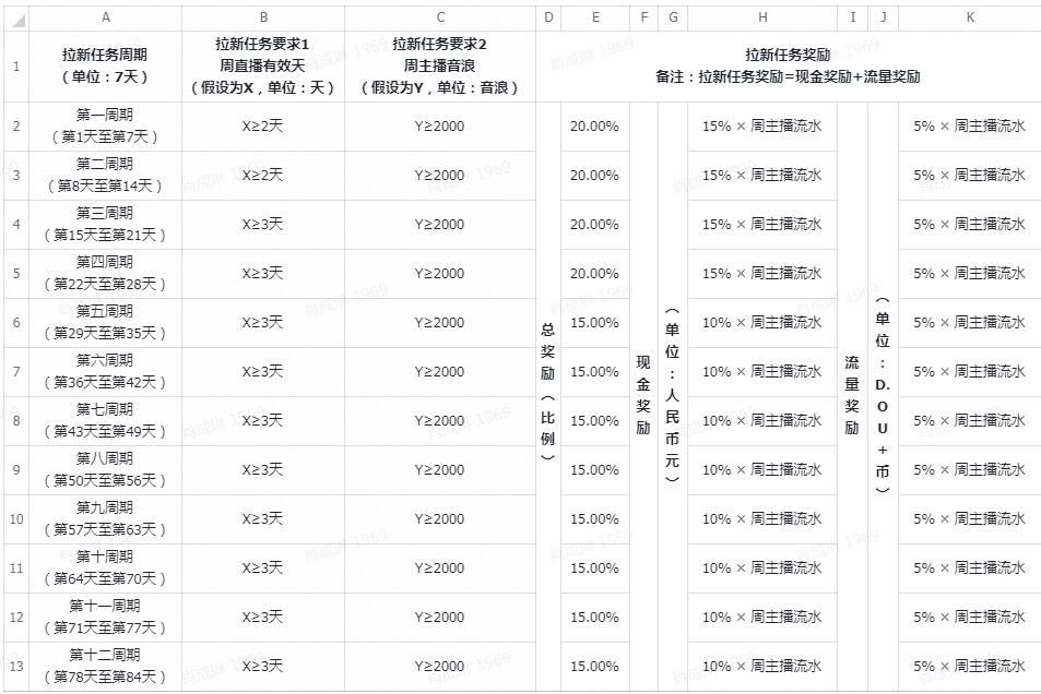 抖音公会主播提成比例通常是多少？与业绩有关吗