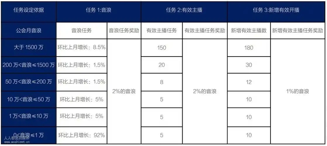 抖音直播公会提成比例多少合适？如何计算