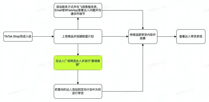 tiktokshop开店流程及费用具体是怎样的？全面解读