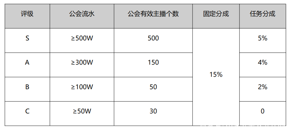 不加入公会的分成是多少？收入会受到影响吗