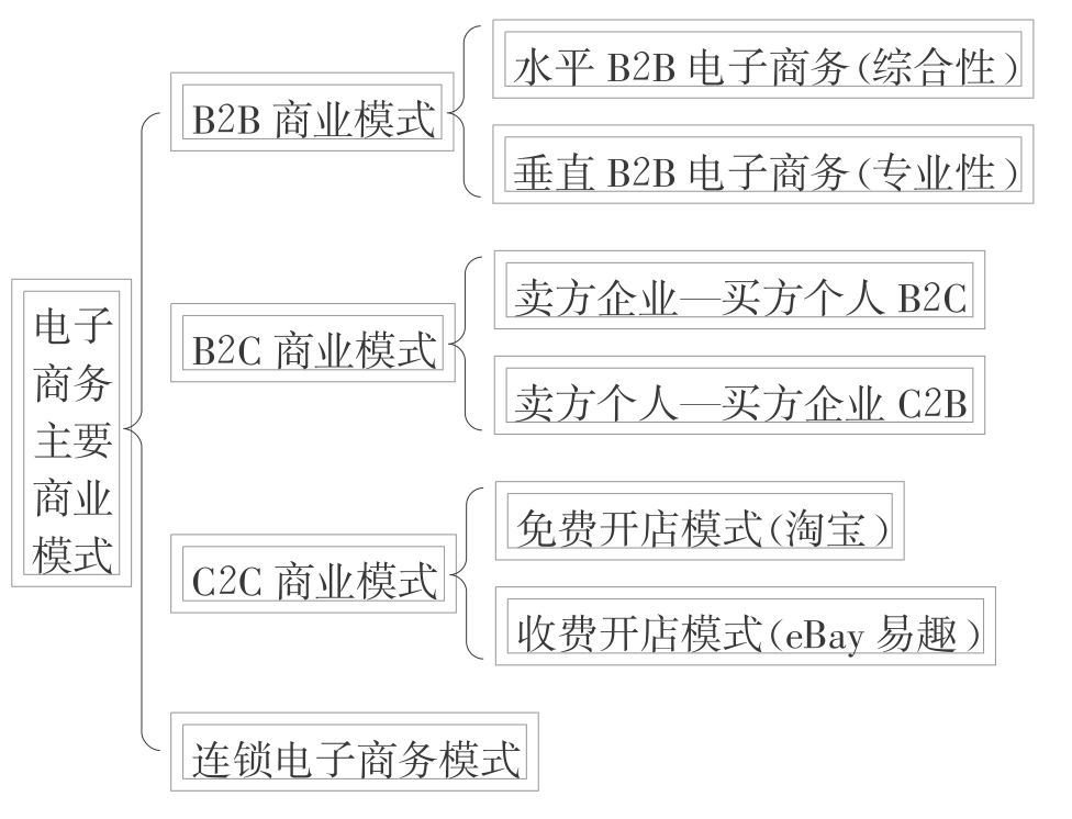 六种平台的商务模式有哪些？各自的特点是什么