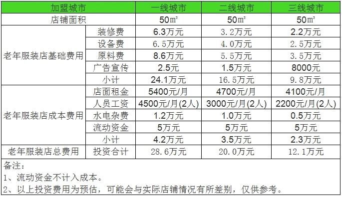 开个服装店大概需要多少钱？现在开还能赚钱吗