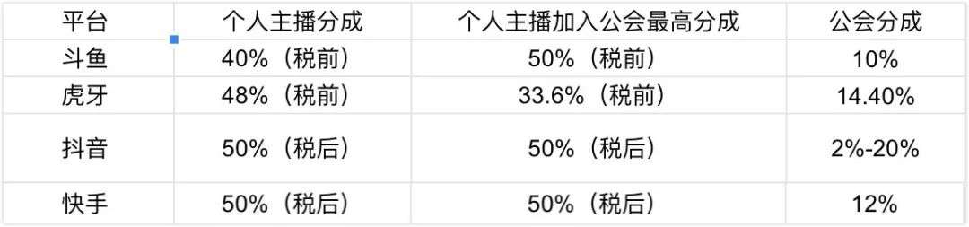 公会和主播分成比例一般是怎样的？是多少有保底