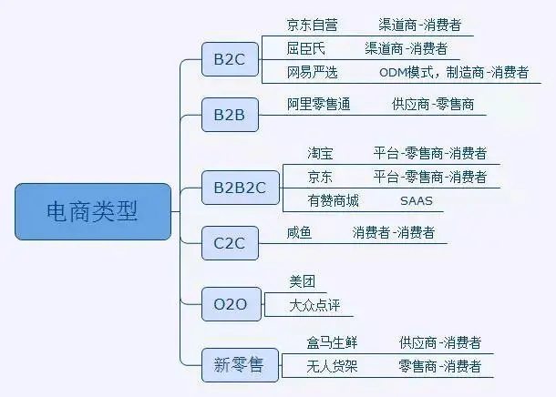 电子商务主体有哪些类型？各自的优势是什么