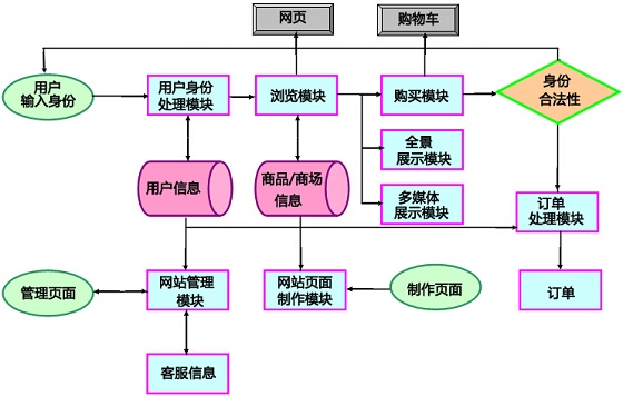 商务交易类平台的运营策略有哪些？如何提高流量