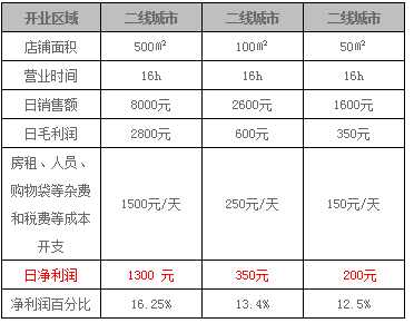 开一家小超市一年利润是多少？如何才能提高利润