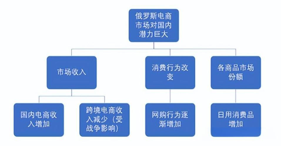 俄罗斯跨境电商怎么做？新手入门该如何做