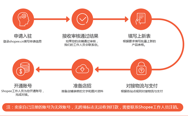 shopee入驻条件费用有哪些？申请入驻需要多长时间