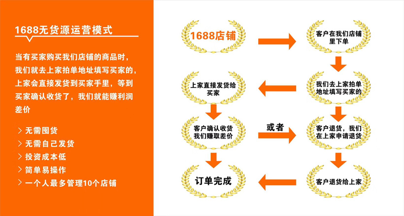 1688怎么开店流程？需要准备什么材料