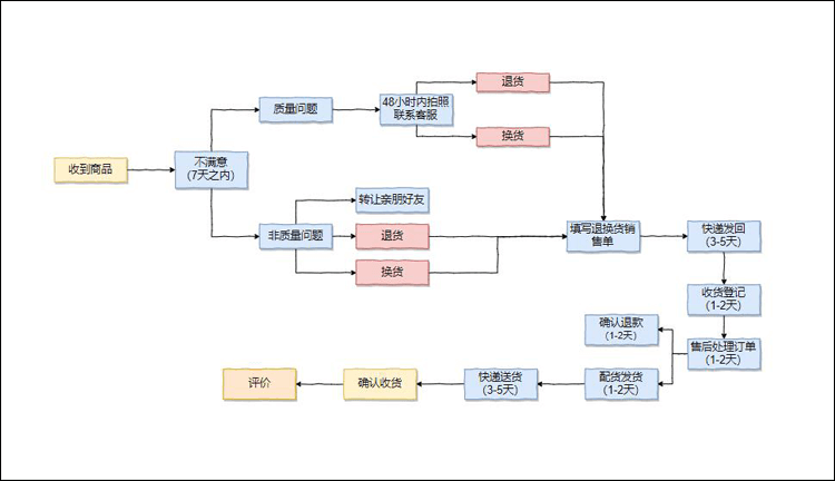 退货退款流程有哪些？哪些步骤不能忽视