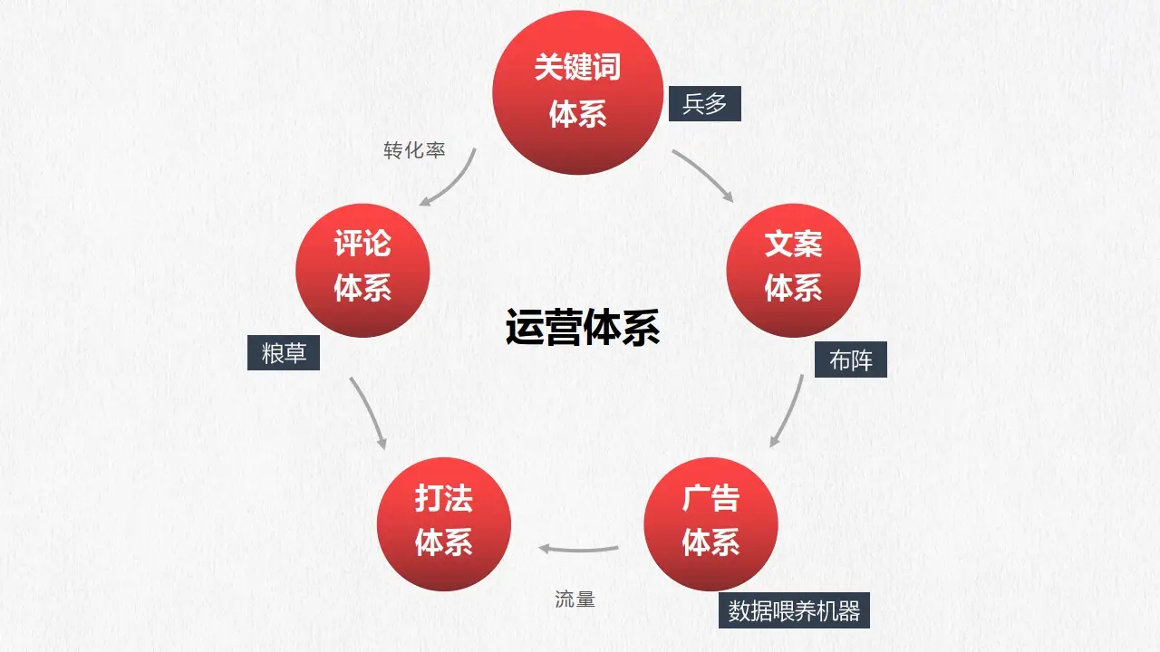 电商运营平台规则有哪些？运营模式介绍