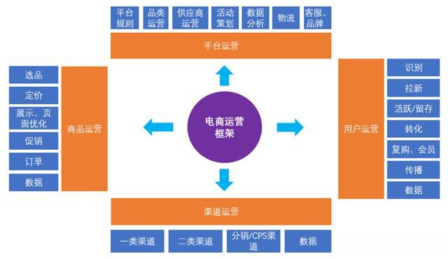 如何做电商运营？新手需要掌握哪些技能