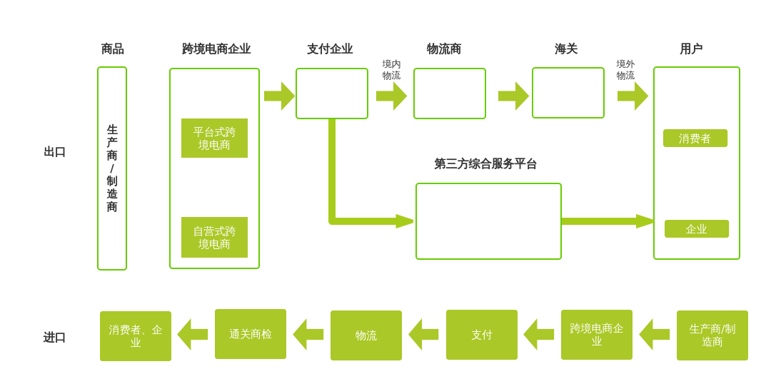 跨境电商流程有哪些环节？每个环节包含哪些内容