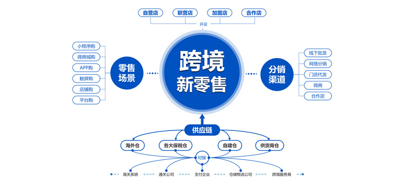 跨境电商的运营模式有哪几种？具体有哪些类别