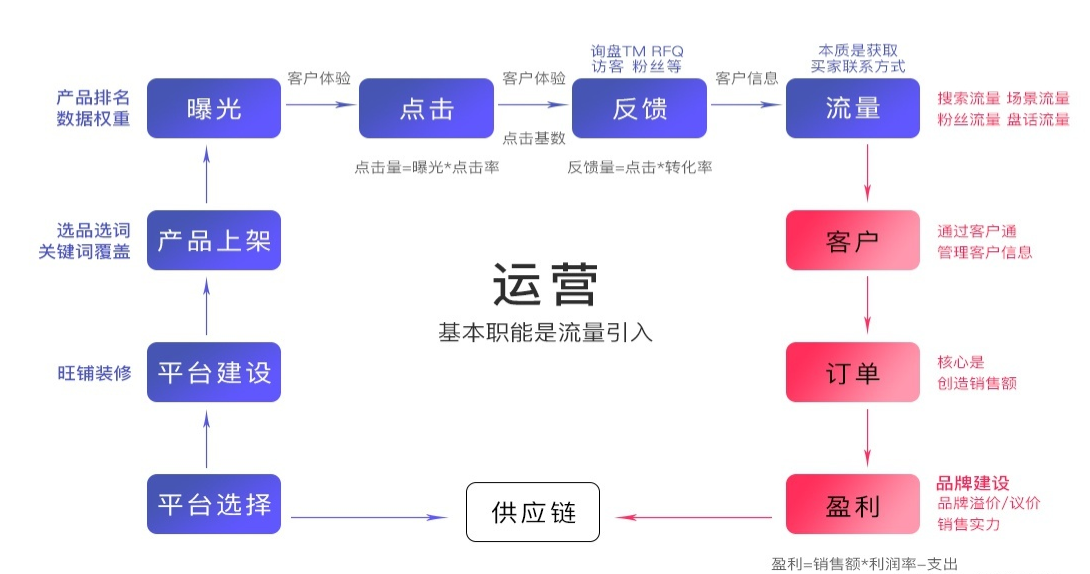 阿里巴巴运营需要必备哪些技能？新手入门要掌握哪些