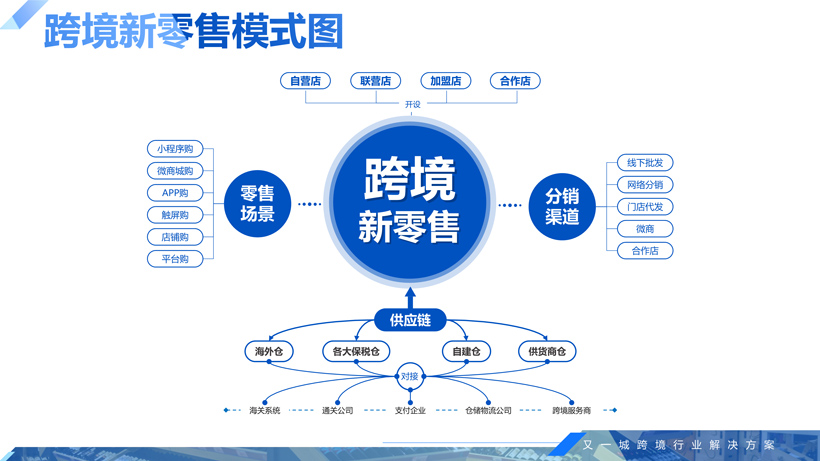 跨境电商的三个阶段分别是什么？有什么不同的特征