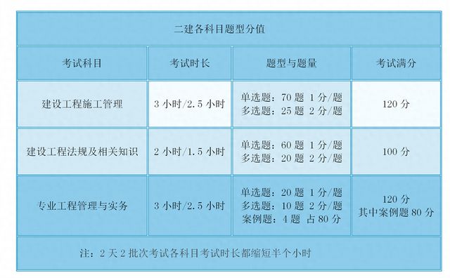 二级建造师报考条件和学历要求是什么？报名流程有哪些