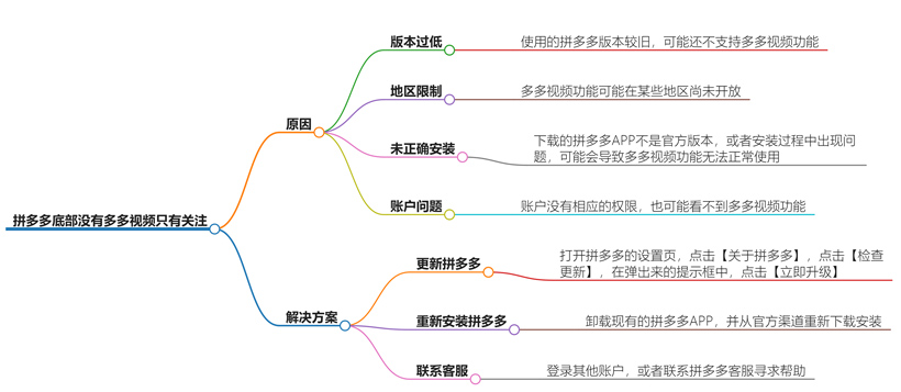 拼多多底部没有多多视频只有关注怎么回事？如何解决