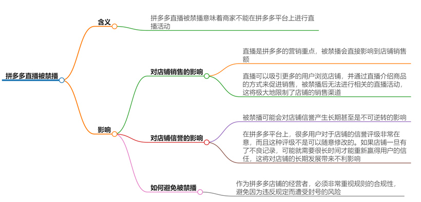 拼多多直播被禁播是什么意思？被禁播了对店铺影响大吗