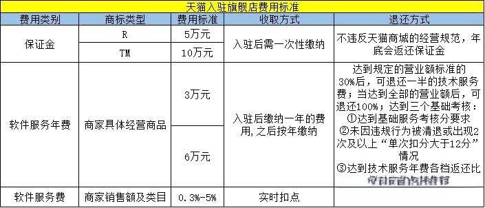 天猫入驻条件及费用是多少？入驻的流程是怎样的