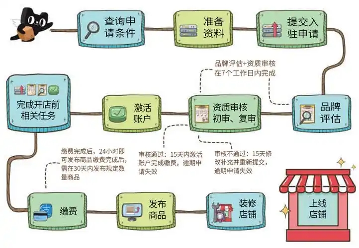 天猫入驻条件及流程是什么？品牌商家如何成功入驻天猫