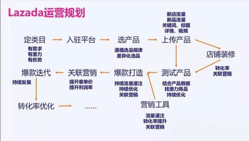 lazada运营工资多少？岗位职责是什么