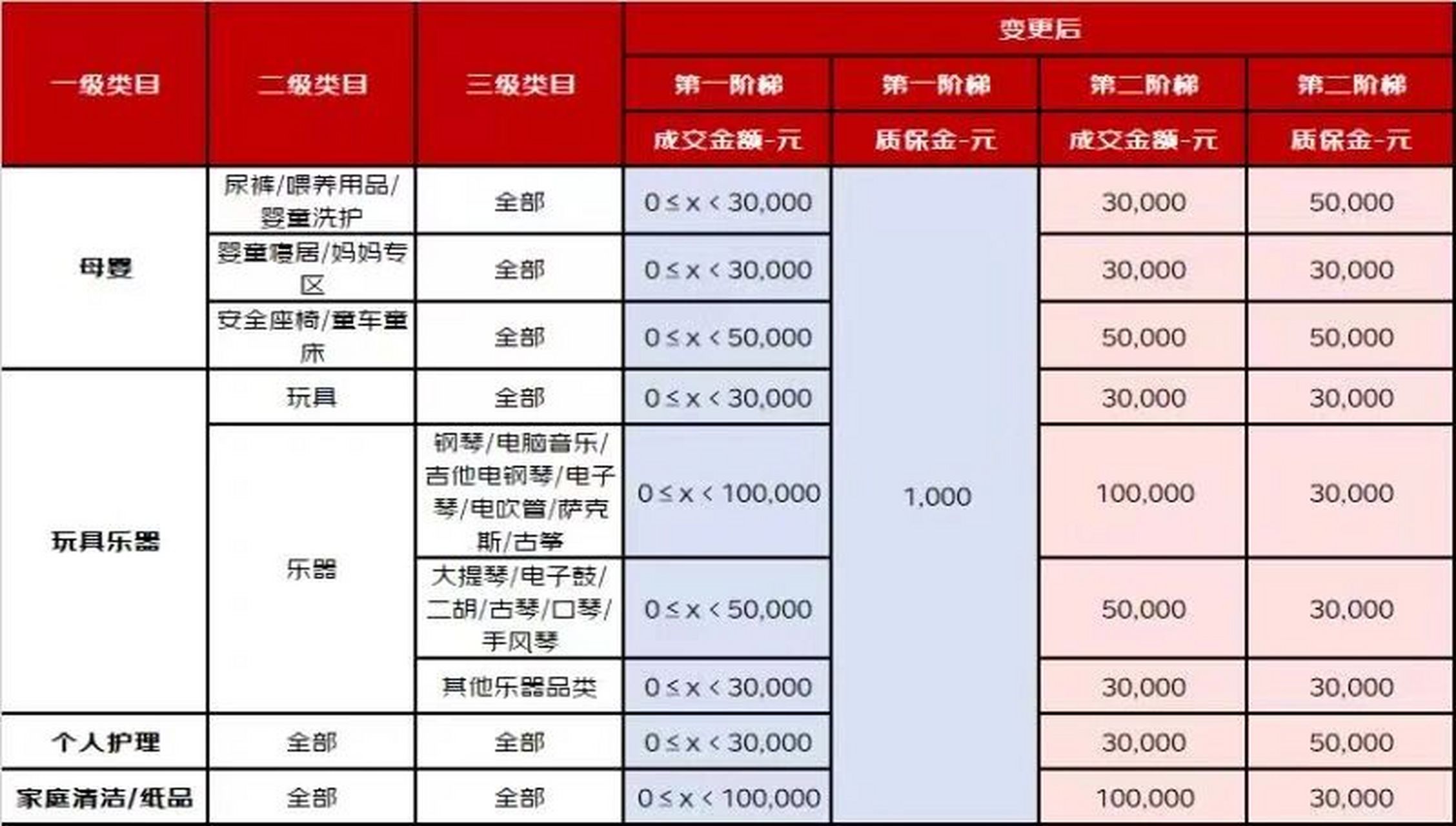 京东的入驻费用包含哪三个？具体费用是多少钱