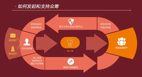 个人众筹项目如何申请？众筹流程与成功秘诀