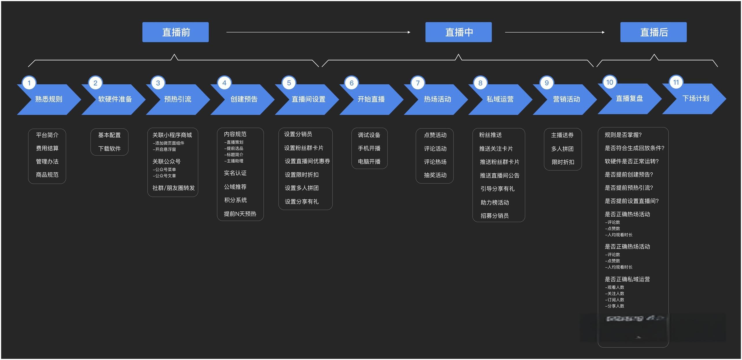 带货直播整体的运营流程有哪些？详细步骤解析