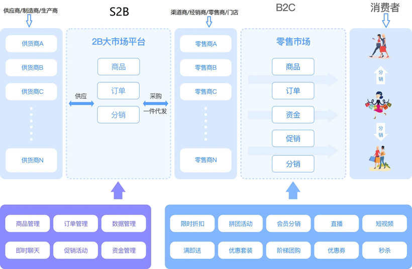 电商模式有哪几种？B2B、B2C哪种更适合