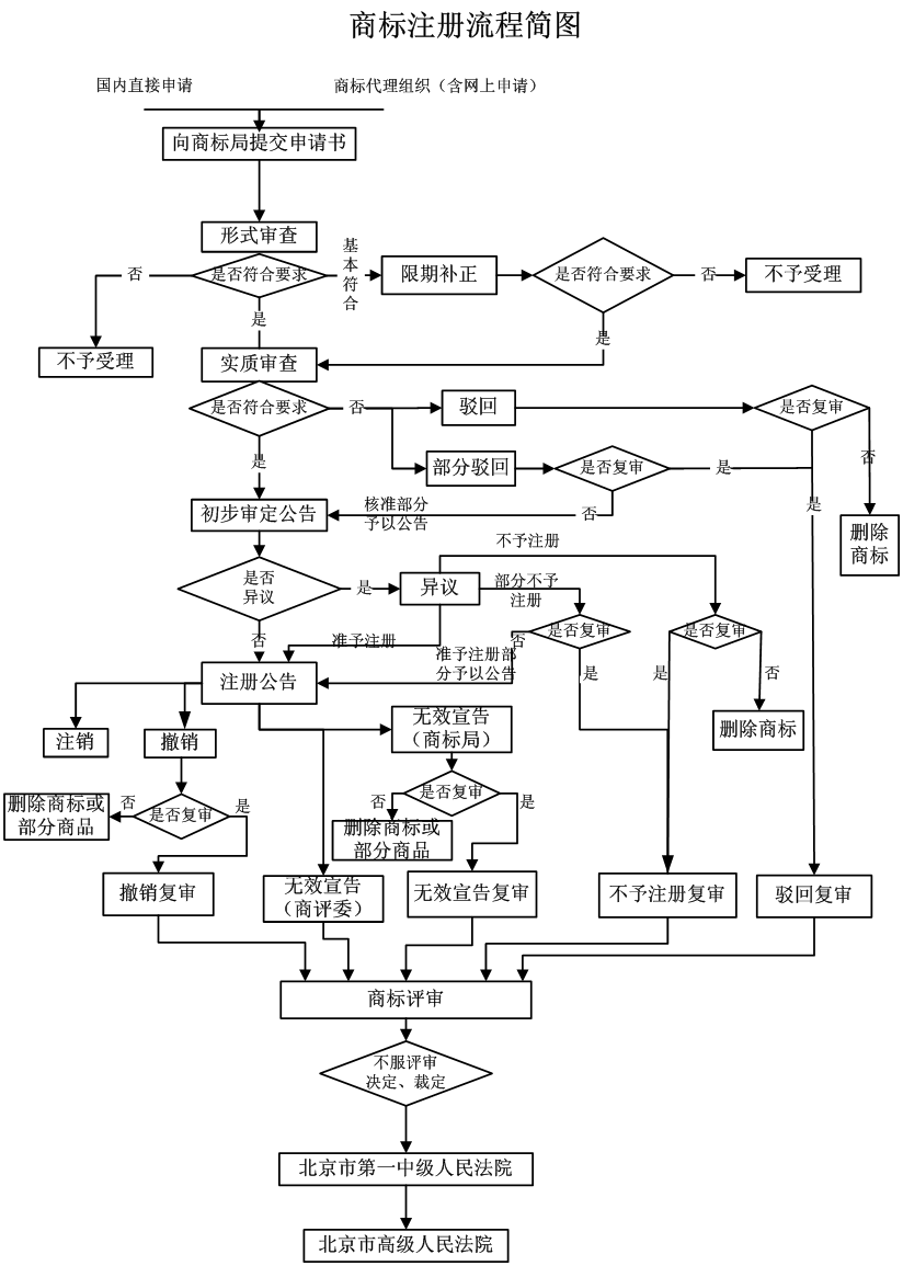 注册商标流程及费用（详细介绍商标注册的步骤和所需费用）