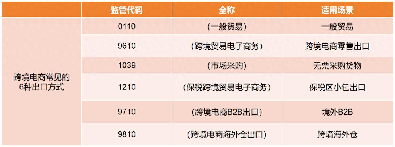 跨境电商发货到国外需要报关吗？有哪些报关的模式