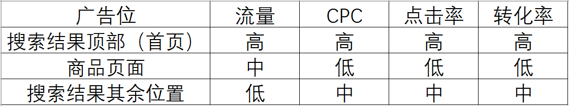 亚马逊购物车广告位在哪里设置？亚马逊商品页面广告位详解