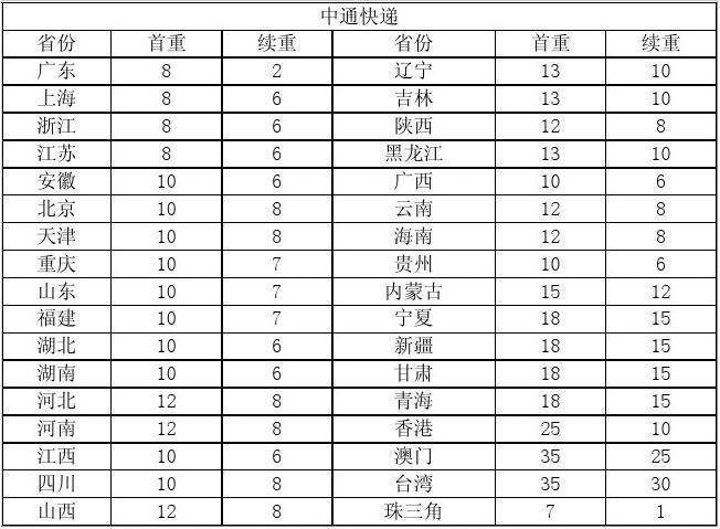 中通省内寄快递收费标准（中通快递运费怎样算省内）