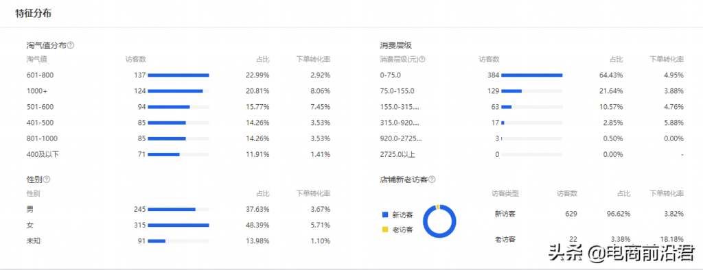 淘宝店铺的销售额公式是哪个？详解电商定价计算公式