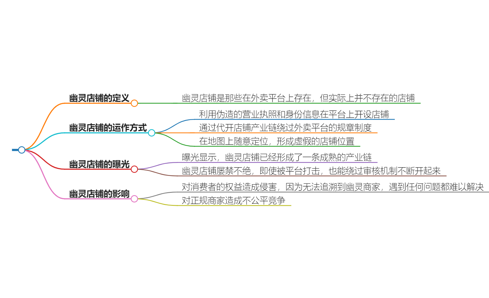 震惊！外卖平台幽灵店铺被曝光，赚钱真实没有底线了